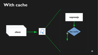 88
With cache
expressjs
has cache
N
clientclientclientclientclient
 