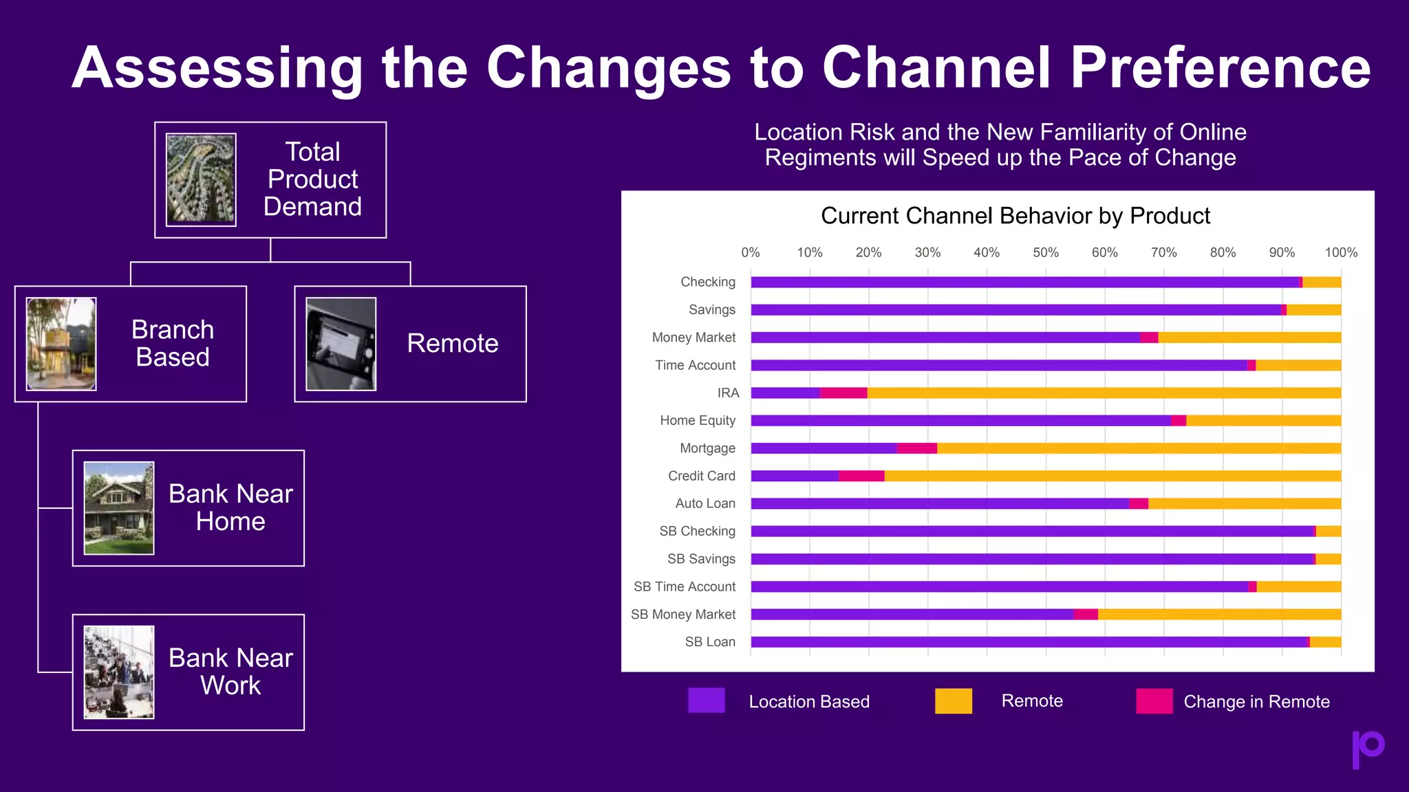Assessing the Changes to Channel Preference
0% 10% 20% 30% 40% 50% 60% 70% 80% 90% 100%
Checking
Savings
Money Market
Time Account
IRA
Home Equity
Mortgage
Credit Card
Auto Loan
SB Checking
SB Savings
SB Time Account
SB Money Market
SB Loan
Location Based Remote Change in Remote
Current Channel Behavior by Product
Location Risk and the New Familiarity of Online
Regiments will Speed up the Pace of ChangeTotal
Product
Demand
Branch
Based
Bank Near
Home
Bank Near
Work
Remote
 