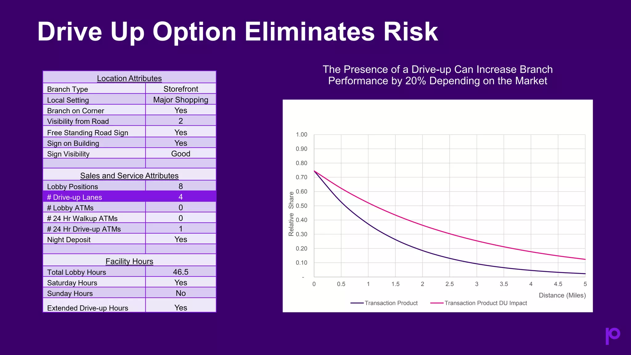 Drive Up Option Eliminates Risk
The Presence of a Drive-up Can Increase Branch
Performance by 20% Depending on the MarketLocation Attributes
Branch Type Storefront
Local Setting Major Shopping
Branch on Corner Yes
Visibility from Road 2
Free Standing Road Sign Yes
Sign on Building Yes
Sign Visibility Good
Sales and Service Attributes
Lobby Positions 8
# Drive-up Lanes 4
# Lobby ATMs 0
# 24 Hr Walkup ATMs 0
# 24 Hr Drive-up ATMs 1
Night Deposit Yes
Facility Hours
Total Lobby Hours 46.5
Saturday Hours Yes
Sunday Hours No
Extended Drive-up Hours Yes
-
0.10
0.20
0.30
0.40
0.50
0.60
0.70
0.80
0.90
1.00
0 0.5 1 1.5 2 2.5 3 3.5 4 4.5 5
RelativeShare
Distance (Miles)
Transaction Product Transaction Product DU Impact
 