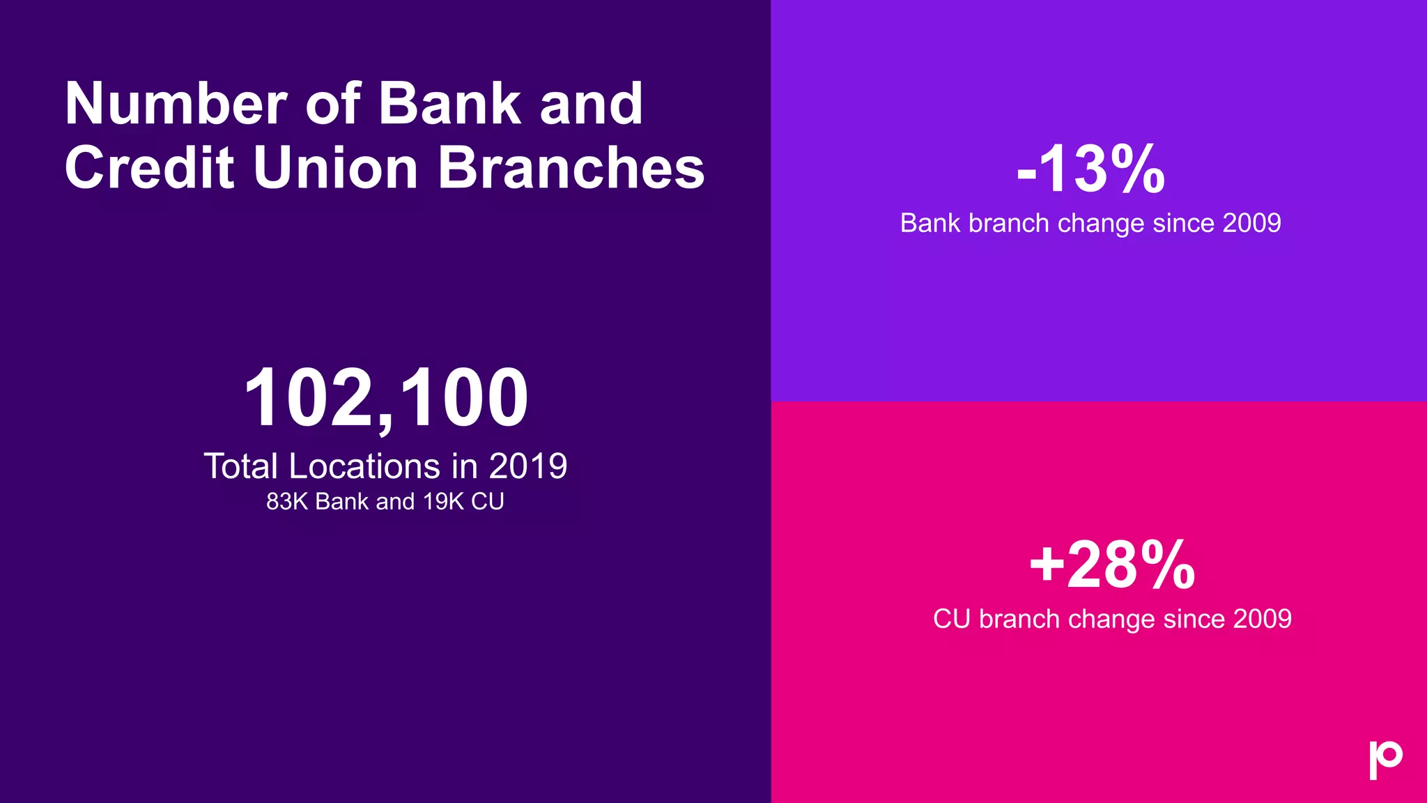 -13%
Bank branch change since 2009
102,100
Total Locations in 2019
83K Bank and 19K CU
+28%
CU branch change since 2009
Number of Bank and
Credit Union Branches
 