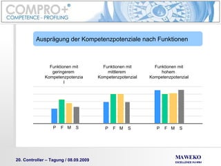       Ausprägung der Kompetenzpotenziale nach Funktionen Funktionen mit geringerem  Kompetenzpotenzial Funktionen mit mittlerem  Kompetenzpotenzial Funktionen mit hohem  Kompetenzpotenzial P  F  M  S P  F  M  S P  F  M  S 
