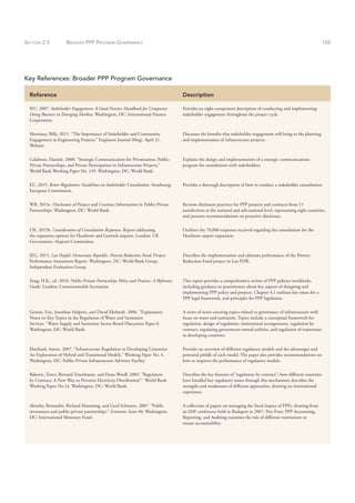SECTION 2.5 BROADER PPP PROGRAM GOVERNANCE 105
Key References: Broader PPP Program Governance
Reference Description
IFC. 2007. Stakeholder Engagement: A Good Practice Handbook for Companies
Doing Business in Emerging Markets. Washington, DC: International Finance
Corporation.
Provides an eight-component description of conducting and implementing
stakeholder engagement throughout the project cycle.
Morrissey, Billy. 2015. “The Importance of Stakeholder and Community
Engagement in Engineering Projects.” Engineers Journal (blog). April 21.
Website.
Discusses the benefits that stakeholder engagement will bring to the planning
and implementation of infrastructure projects.
Calabrese, Daniele. 2008. “Strategic Communication for Privatization, Public-
Private Partnerships, and Private Participation in Infrastructure Projects.”
World Bank Working Paper No. 139. Washington, DC: World Bank.
Explains the design and implementation of a strategic communications
program for consultation with stakeholders.
EC. 2015. Better Regulation: Guidelines on Stakeholder Consultation. Strasbourg:
European Commission.
Provides a thorough description of how to conduct a stakeholder consultation.
WB. 2013c. Disclosure of Project and Contract Information in Public-Private
Partnerships. Washington, DC: World Bank.
Reviews disclosure practices for PPP projects and contracts from 11
jurisdictions at the national and sub-national level, representing eight countries,
and presents recommendations on proactive disclosure.
UK. 2015b. Consideration of Consultation Responses. Report addressing
the expansion options for Heathrow and Gatwick airports. London: UK
Government, Airports Commission.
Outlines the 70,000 responses received regarding the consultation for the
Heathrow airport expansion.
IEG. 2015. Lao People’s Democratic Republic: Poverty Reduction Fund. Project
Performance Assessment Report. Washington, DC: World Bank Group,
Independent Evaluation Group.
Describes the implementation and ultimate performance of the Poverty
Reduction Fund project in Lao PDR.
Yong, H.K., ed. 2010. Public-Private Partnerships Policy and Practice: A Reference
Guide. London: Commonwealth Secretariat.
This report provides a comprehensive review of PPP policies worldwide,
including guidance to practitioners about key aspects of designing and
implementing PPP policy and projects. Chapter 4.1 outlines key issues for a
PPP legal framework, and principles for PPP legislation.
Groom, Eric, Jonathan Halpern, and David Ehrhardt. 2006. “Explanatory
Notes on Key Topics in the Regulation of Water and Sanitation
Services.” Water Supply and Sanitation Sector Board Discussion Paper 6.
Washington, DC: World Bank.
A series of notes covering topics related to governance of infrastructure with
focus on water and sanitation. Topics include a conceptual framework for
regulation, design of regulation, institutional arrangements, regulation by
contract, regulating government-owned utilities, and regulation of wastewater
in developing countries.
Eberhard, Anton. 2007. “Infrastructure Regulation in Developing Countries:
An Exploration of Hybrid and Transitional Models.” Working Paper No. 4.
Washington, DC: Public-Private Infrastructure Advisory Facility.
Provides an overview of different regulatory models and the advantages and
potential pitfalls of each model. The paper also provides recommendations on
how to improve the performance of regulatory models.
Bakovic, Tonci, Bernard Tenenbaum, and Fiona Woolf. 2003. “Regulation
by Contract: A New Way to Privatize Electricity Distribution?” World Bank
Working Paper No.14. Washington, DC: World Bank.
Describes the key features of “regulation by contract”; how different countries
have handled key regulatory issues through this mechanism; describes the
strengths and weaknesses of different approaches, drawing on international
experience.
Akitoby, Bernardin, Richard Hemming, and Gerd Schwartz. 2007. “Public
investment and public-private partnerships.” Economic Issues 40, Washington,
DC: International Monetary Fund.
A collection of papers on managing the fiscal impact of PPPs, drawing from
an IMF conference held in Budapest in 2007. Part Four: PPP Accounting,
Reporting, and Auditing examines the role of different institutions to
ensure accountability.
 