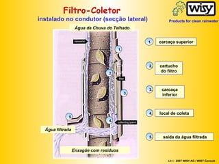 Filtro-Coletor   instalado no condutor (secção lateral) Água da Chuva do Telhado Água filtrada Enxagüe com resíduos 6.0 ©   2007 WISY AG / WISY-Consult 1. 2. 3. 4. 5. carcaça superior 1. cartucho do filtro 2. carcaça inferior 3. local de coleta 4. saída da água filtrada 5. Products for clean rainwater 
