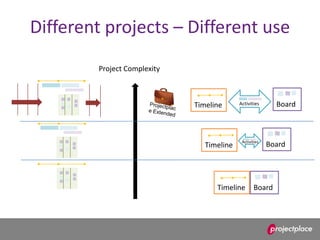 Different projects – Different use
Project Complexity
Activities
Activities
BoardTimeline
Timeline
Timeline
Board
Board
 