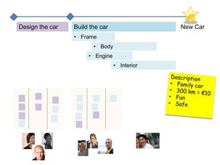 • Interior
New CarDesign the car Build the car
• Frame
• Engine
• Body
 