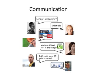 Communication
Let’s get a 3D printer?
Great idea
We have €5000
left in the budget
R&D could use a 3D
printer as well
 