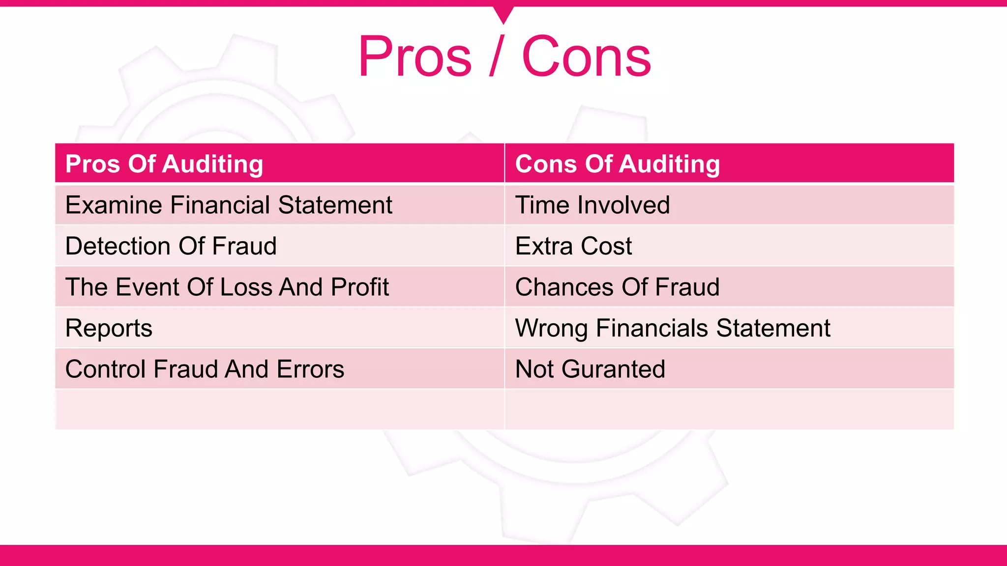 Pros / Cons
Pros Of Auditing Cons Of Auditing
Examine Financial Statement Time Involved
Detection Of Fraud Extra Cost
The Event Of Loss And Profit Chances Of Fraud
Reports Wrong Financials Statement
Control Fraud And Errors Not Guranted
 