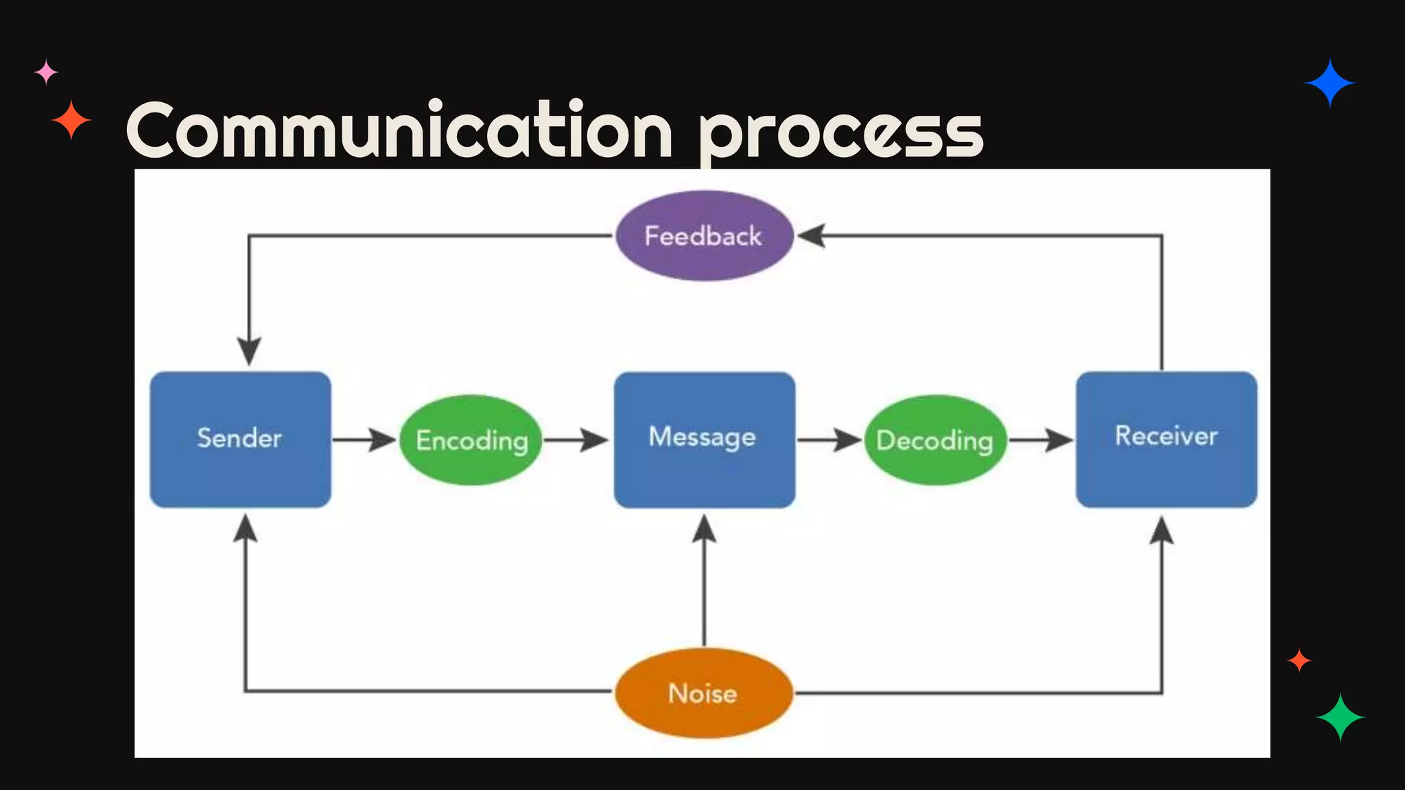 Communication process
 