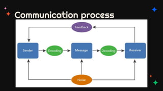 Communication process
 
