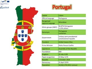 Capital Lisbon 
Official language Portuguese 
Recognised 
Mirandese 
regional language 
Ethnic groups (2007) 
96.87% Portuguese 
3.13% others 
Demonym 
Portuguese 
Lusitanian 
Government 
Unitary semi-presidential 
constitutional republic 
President Aníbal Cavaco Silva 
Prime Minister Pedro Passos Coelho 
Legislature Assembly of the Republic 
Foundation 868 
Kingdom 25 July 1139 
Papal recognition 23 May 1179 
Republic 5 October 1910 
Democracy 25 April 1974 
Population 10,562,178 (2011 census) 
 