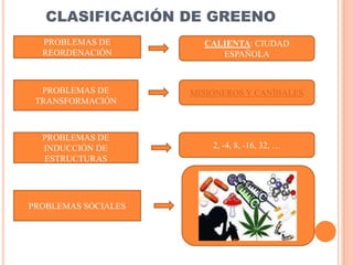 CLASIFICACIÓN DE GREENO
  PROBLEMAS DE         CALIENTA: CIUDAD
  REORDENACIÓN            ESPAÑOLA



  PROBLEMAS DE       MISIONEROS Y CANÍBALES
 TRANSFORMACIÓN



  PROBLEMAS DE
  INDUCCIÓN DE           2, -4, 8, -16, 32, …
  ESTRUCTURAS




PROBLEMAS SOCIALES
 