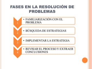 FASES EN LA RESOLUCIÓN DE
       PROBLEMAS
      • FAMILIARIZACIÓN CON EL
  1     PROBLEMA

      • BÚSQUEDA DE ESTRATEGIAS
  2

      • IMPLEMENTAR LA ESTRATEGIA
  3

      • REVISAR EL PROCESO Y EXTRAER
  4     CONCLUSIONES
 