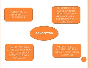 CONSTITUYEN EL
  SURGEN DE LA                    SIGNIFICADO DE
  NECESIDAD DE                   DIVERSAS FORMAS
   CLASIFICAR                    GRAMATICALES Y
                                 EXPRESIONES DEL
                                     LENGUAJE




                     CONCEPTOS




  LAS RELACIONES                   MEDIANTE ELLOS
ENTRE LAS PALABRAS                CLASIFICAMOS LAS
 Y LOS CONCEPTOS                 COSAS Y ORDENAMOS
 SON COMPLEJAS Y                     EL MUNDO
    VARIABLES
 