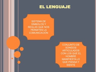 EL LENGUAJE


  SISTEMA DE
  SÍMBOLOS Y
REGLAS QUE NOS
  PERMITEN LA
 COMUNICACIÓN



                  CONJUNTO DE
                    SONIDOS
                  ARTICULADOS
                 CON LOS QUE EL
                    HOMBRE
                  MANIFIESTA LO
                  QUE PIENSA Y
                     SIENTE
 