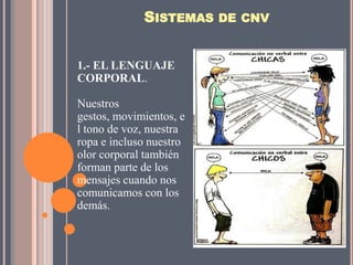 SISTEMAS DE CNV


1.- EL LENGUAJE
CORPORAL.

Nuestros
gestos, movimientos, e
l tono de voz, nuestra
ropa e incluso nuestro
olor corporal también
forman parte de los
mensajes cuando nos
comunicamos con los
demás.
 