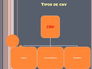 TIPOS DE CNV




             CNV




KINESIA    PARALINGUISTICA   PROXEMICA
 