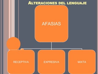 ALTERACIONES DEL LENGUAJE




             AFASIAS




RECEPTIVA     EXPRESIVA      MIXTA
 