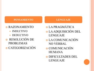 PENSAMIENTO        LENGUAJE

   RAZONAMIENTO       LA PRAGMÁTICA
     INDUCTIVO        LA ADQUISICIÓN DEL
     DEDUCTIVO         LENGUAJE
 RESOLUCIÓN DE        LA COMUNICACIÓN
  PROBLEMAS             NO VERBAL
 CATEGORIZACIÓN       COMUNICACIÓN
                        HUMANA
                       DIFICULTADES DEL
                        LENGUAJE
 