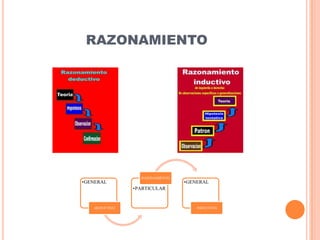 RAZONAMIENTO




                  RAZONAMIENTO
•GENERAL                         •GENERAL
                •PARTICULAR


    DEDUCTIVO                        INDUCTIVO
 
