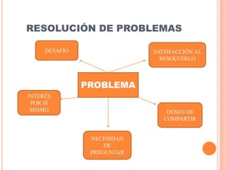RESOLUCIÓN DE PROBLEMAS

     DESAFÍO                SATISFACCIÓN AL
                              RESOLVERLO



               PROBLEMA
INTERÉS
 POR SÍ
 MISMO                          DESEO DE
                               COMPARTIR


                NECESIDAD
                    DE
                PREGUNTAR
 