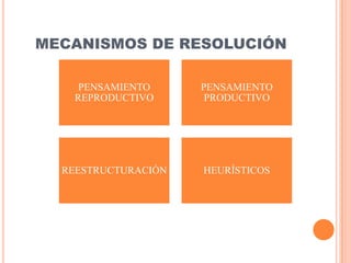MECANISMOS DE RESOLUCIÓN

    PENSAMIENTO      PENSAMIENTO
   REPRODUCTIVO       PRODUCTIVO




  REESTRUCTURACIÓN   HEURÍSTICOS
 