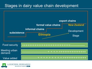 Outlook Dairy Development Ethiopia