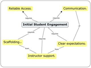 Student Engagement in Online Learning | PPTX
