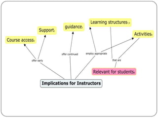 Student Engagement in Online Learning | PPTX
