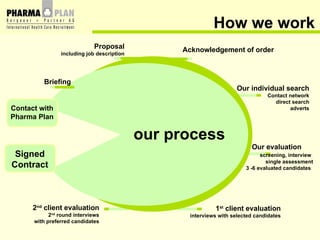 How we work our process Contact   with Pharma Plan Signed Contract Briefing Our individual search Contact network direct search adverts Our evaluation  screening, interview single assessment 3 -6 evaluated candidates Proposal including job description Acknowledgement of order 1 st  client evaluation interviews with selected candidates 2 nd  client evaluation 2 nd  round interviews with preferred candidates 