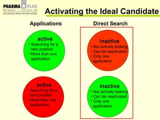 Applications  Direct Search Activating the Ideal Candidate active Searching for a  new position More than one  application inactive Not actively looking Can be reactivated Only one  application active Searching for a  new position More than one  application inactive Not actively looking Can be reactivated Only one application 
