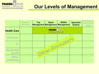 Health Care Finances IT Consumer goods Other  Industries Board of Directors Top Management Upper Management Middle Management Specialist Experts Assistance Field Force Staff Other Recruiters Our Levels of Management 