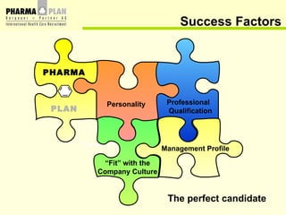 „ Fit“  with the Company Culture Success Factors The perfect candidate PHARMA PLAN Personality Professional  Qualification...