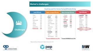 Market’s challenges
Challenges
 