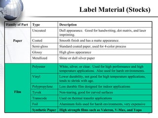 Label Material (Stocks) Aluminum foils used for harsh environments, very expensive Foil White, silver, or clear.  Used for high performance and high temperature applications.  Also used for harsh environments. Polyester Film Less durable film designed for indoor applications Polypropylene Lower durability, not good for high temperature applications, tends to shrink with age. Vinyl High strength films such as Valeron, V-Max, and Yupo Synthetic Paper Used on thermal transfer applications Transcode Non-tearing, good for curved surfaces Tyvek Shine or dull silver paper Metallized High gloss appearance Glossy Standard coated paper, used for 4-color process Semi-gloss Smooth finish and has a matte appearance. Coated Dull appearance.  Good for handwriting, dot matrix, and laser imprinting. Uncoated Paper Description Type Family of Part 