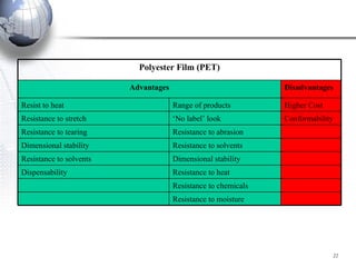 Polyester Film (PET) Disadvantages Advantages Resistance to moisture Resistance to chemicals Resistance to heat Dispensability Dimensional stability Resistance to solvents Resistance to solvents Dimensional stability Resistance to abrasion Resistance to tearing Conformability ‘ No label’ look Resistance to stretch Higher Cost Range of products Resist to heat 