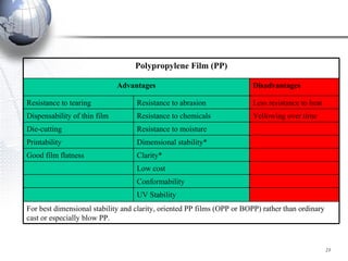 Polypropylene Film (PP) Disadvantages Advantages For best dimensional stability and clarity, oriented PP films (OPP or BOPP) rather than ordinary cast or especially blow PP. UV Stability Conformability Low cost Clarity* Good film flatness Dimensional stability* Printability Resistance to moisture Die-cutting Yellowing over time Resistance to chemicals Dispensability of thin film Less resistance to heat Resistance to abrasion Resistance to tearing 