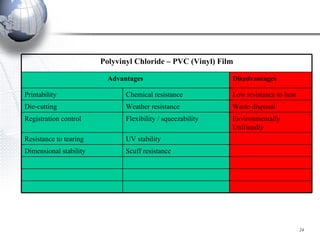 Polyvinyl Chloride – PVC (Vinyl) Film Disadvantages Advantages Scuff resistance Dimensional stability UV stability Resistance to tearing Environmentally Unfriendly Flexibility / squeezability Registration control Waste disposal Weather resistance Die-cutting Low resistance to heat Chemical resistance Printability 