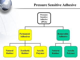 Pressure Sensitive Adhesive Pressure- Sensitive  Adhesive  (PSA) Permanent  Adhesives Removable  Adhesive Synthetic Rubber Acrylic Polymer Natural Rubber Acrylic Polymer Natural  Rubber 