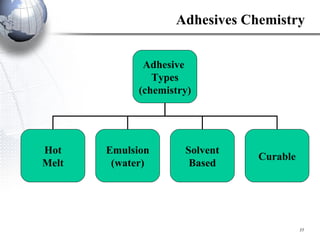 Adhesives Chemistry Adhesive  Types (chemistry) Hot Melt Emulsion (water) Solvent Based Curable 