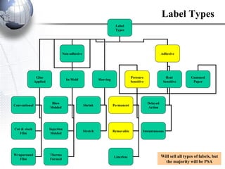 Label Types Will sell all types of labels, but the majority will be PSA Label Types Non-adhesive Adhesive Glue Applied In-Mold Sleeving Pressure Sensitive Heat  Sensitive Gummed Paper Conventional Cut & stack Film Blow Molded Injection Molded Thermo Formed Shrink Stretch Wraparound Film Permanent Removable Linerless Delayed Action Instantaneous 