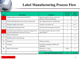Note:  Critical Step Label Manufacturing Process Flow 1-7 Varies Domestic (1–3 days) International (3-7 days) Ships to ILS location 10 10 - 20 15 Total Lead Time (business days): 1 1 Rewinding, packaging, labeling and inspection Finishing 9 1 1 Making of product Production 8 1 - 3 1 Schedule product manufacturing 7 1 - 2 1 Makes printing plates 6 1 - 5 3 ILS sends customer electronic or hard copy art proof Art proof is sent to ILS then to customer for approval  (if art needs modification, then back to step 4) 5 1 - 5 2 Develops artwork, generates art proof Art department develops artwork 4 0.5 - 1 .5 Tooling, raw material, ink Purchases supplies and tooling 3 1 - 2 1 Qty, shipping locations, standard pack If ILS awards opportunity, then writes up sales order 2 1 - 3 1 Specify materials, die size, colors, run direction, roll size, and process Supplier engineers and estimates label RFQ 1 Range (in days) Lead Time  (in days) Examples Description Step 