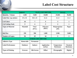 Label Cost Structure OTHER COST DRIVERS Digital Flexographic Offset Silk Screen Gravure Types of Printing Chemical Resistance Temperature Resistance Application surface Indoors Outdoors Label Performance Permanent Removable Adhesive Type 2 5 10 25 50 Number of Copies 5,000 2,500 1,000 500 250 Roll Size Paper Polypropylene (PP) Polyester (PET) Vinyl  (PVC) Polyimid Types of Material 1 2 3 4 5 # of Cutting Tools 1 3 5 7 10 # of Colors 2 x 1 4 x 2 4 x 6 8.5 x 11 13 x 12  Label Size  (sq. inches) 50,000 25,000 10,000 5,000 1,000 Quantity - Volume (highest)  MAIN COST DRIVERS  (lowest) 