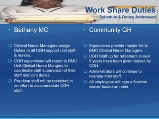 Work Share Duties
                                                  Schedule & Duties Addressed


• Bethany MC                              • Community GH

 Clinical Nurse Managers assign           Supervisors provide master list to
  Duties to all CGH support unit staff      BMC Clinical Nurse Managers.
  & nurses.                                CGH Staff up for retirement in next
 CGH supervisors will report to BMC        5 years have been given buyout by
  Unit Clinical Nurse Mangers to            CGH.
  coordinate staff supervision of their    Administrators will continue to
  staff and joint duties.                   oversee their staff.
 Per-diem staff will be restricted in     All employees will sign a flextime
  an effort to accommodate CGH              waiver-based on need.
  staff.
 