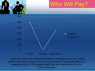 Who Will Pay?




 Community General’s Transition to Bethany will balance out cost. More
patients will produce more revenue to cover payroll. Change provides for a
    speculative loss of 100 patients daily and early retirement buyout of
                             CGH employees.
 
