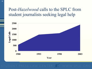 Post- Hazelwood  calls to the SPLC from student journalists seeking legal help 