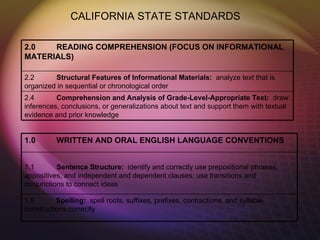 CALIFORNIA STATE STANDARDS

2.0   READING COMPREHENSION (FOCUS ON INFORMATIONAL
MATERIALS)

2.2      Structural Features of Informational Materials: analyze text that is
organized in sequential or chronological order
2.4       Comprehension and Analysis of Grade-Level-Appropriate Text: draw
inferences, conclusions, or generalizations about text and support them with textual
evidence and prior knowledge


1.0       WRITTEN AND ORAL ENGLISH LANGUAGE CONVENTIONS


1.1       Sentence Structure: identify and correctly use prepositional phrases,
appositives, and independent and dependent clauses; use transitions and
conjunctions to connect ideas

1.5       Spelling: spell roots, suffixes, prefixes, contractions, and syllable
constructions correctly
 