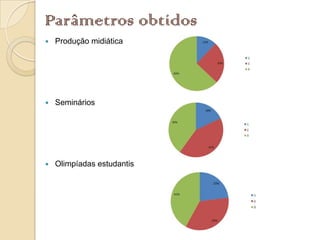 Parâmetros obtidos
   Produção midiática




   Seminários




   Olimpíadas estudantis
 