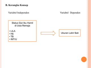 B. Kerangka Konsep
Variabel Independen Variabel Dependen
Status Gizi Ibu Hamil
di Usia Remaja
• LILA
• Hb
• TB
• IMT/U
Ukuran Lahir Bati
 