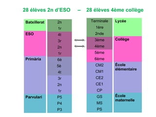 28 élèves 2n d’ESO – 28 élèves 4ème collège
2n
1r
4t
3r
2n
1r
6è
5è
4t
3r
2n
1r
P5
P4
P3
Terminale
1ère
2nde
3ème
4ème
5ème
6ème
CM2
CM1
CE2
CE1
CP
GS
MS
PS
Batxillerat
ESO
Primària
Parvulari
Lycée
Collège
École
élémentaire
École
maternelle
 