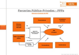 Contrato
de PPP
$$ debt equity
Financiadores
Investidores
Acionistas
SPE
(Projeto)
Clientes/
Usuários
Mercado
Poder Concedente
(PPPs)
Agente de
Garantias/ Conta
Arrecadadora
$$ + garantias
Fornecedores Construtores
Parcerias Público-Privadas - PPPs
Estrutura Contrato de PPP
Fonte: Project Finance, José Virgílio Lopes Enei
 